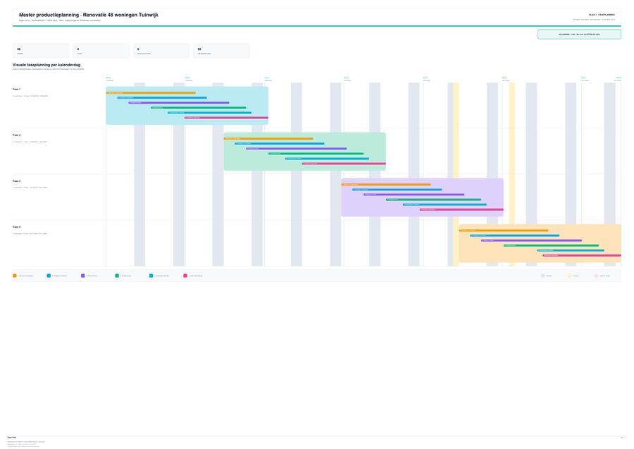 A0-plot van de master productieplanning met alle fases per kalenderdag